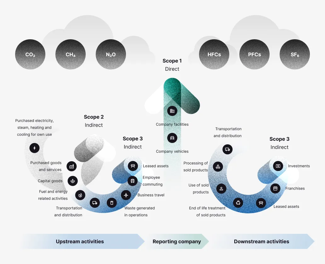 Scope 1, 2, and 3 emissions diagram
