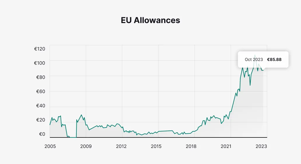 EU Carbon Permits price history