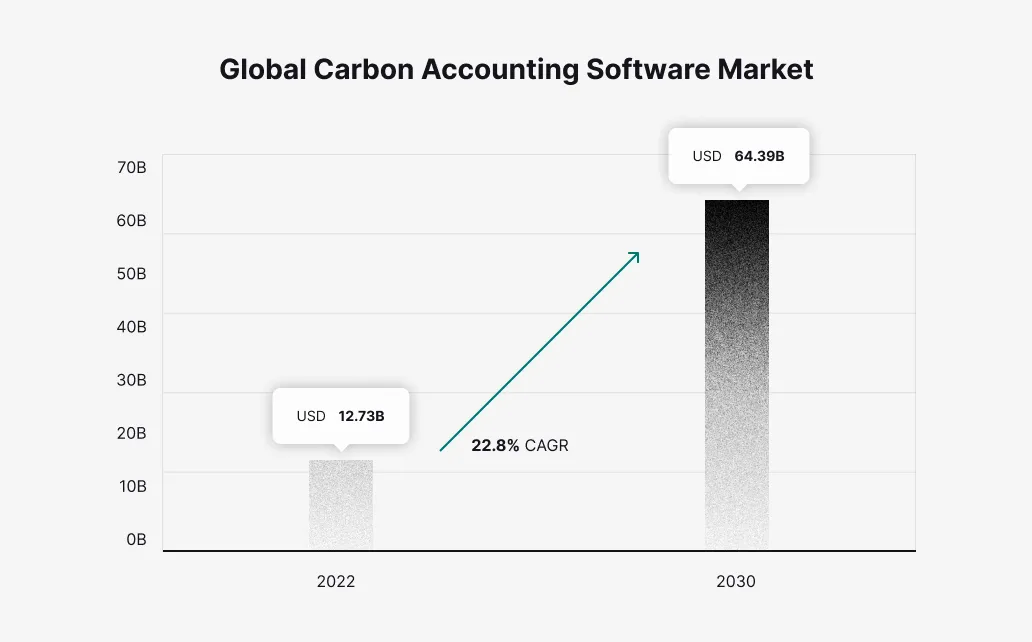 Global Carbon Accounting Software Market