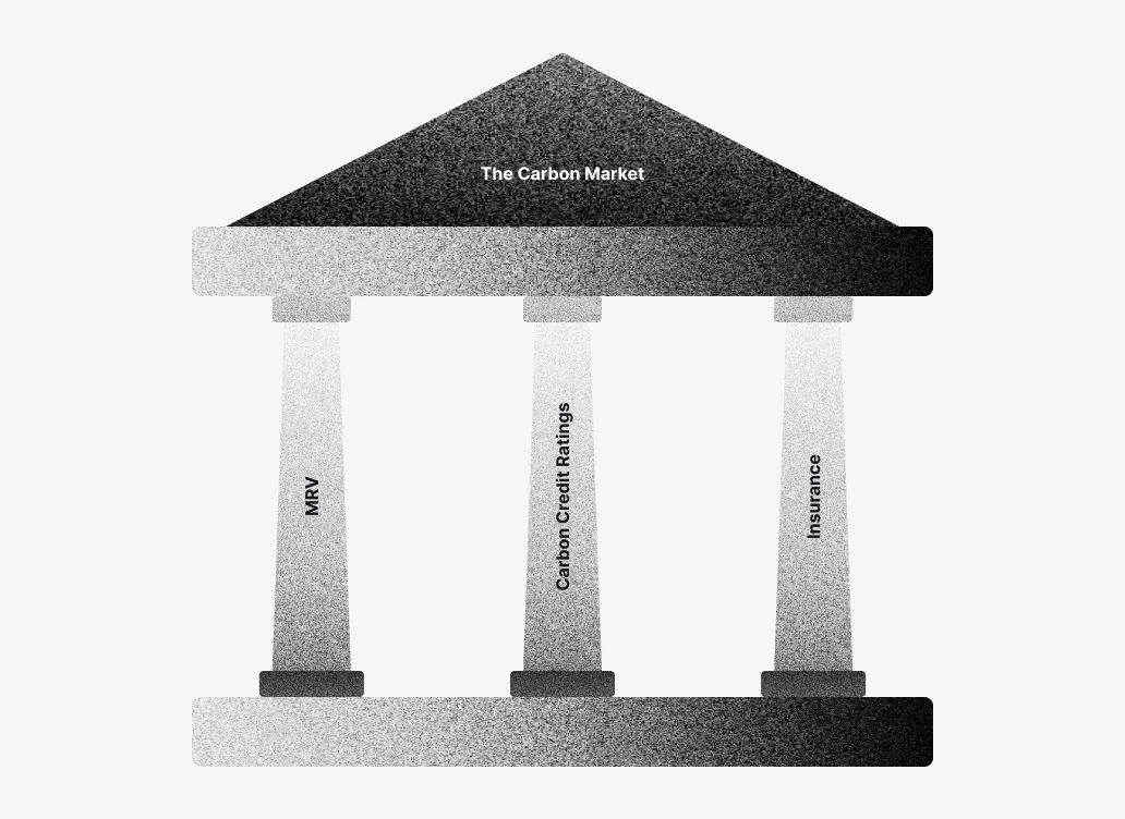 The three pillars of integrity in the carbon removal market