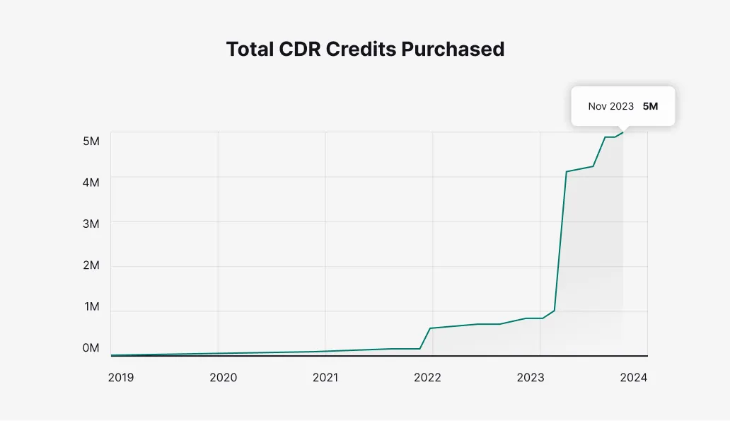 CDR corporate demand and pipeline